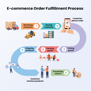 Ecommerce Fulfillment